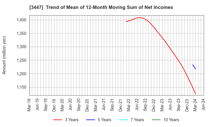 3447 Shinwa Co.,Ltd.: Trend of Mean of 12-Month Moving Sum of Net Incomes