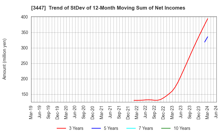 3447 Shinwa Co.,Ltd.: Trend of StDev of 12-Month Moving Sum of Net Incomes