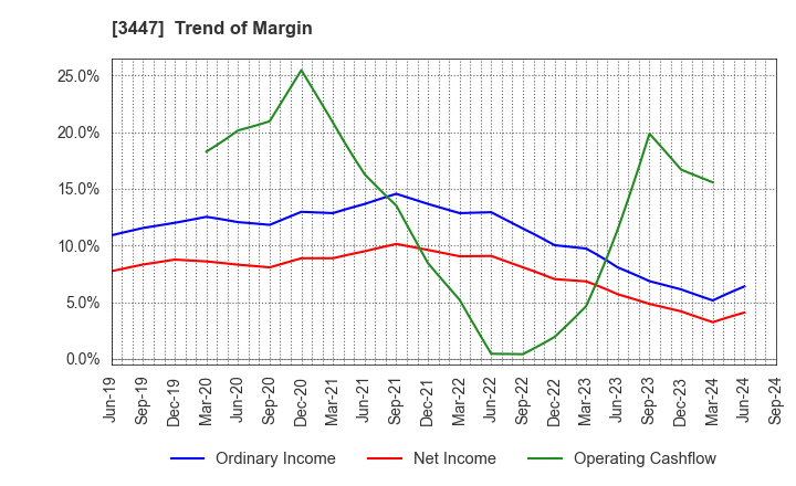 3447 Shinwa Co.,Ltd.: Trend of Margin