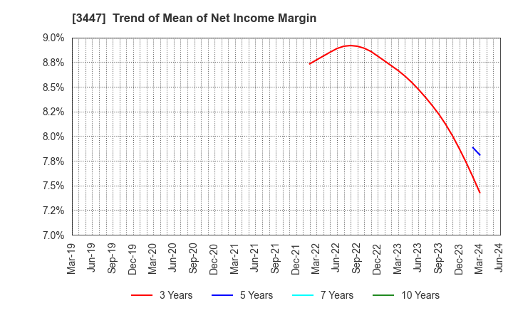 3447 Shinwa Co.,Ltd.: Trend of Mean of Net Income Margin