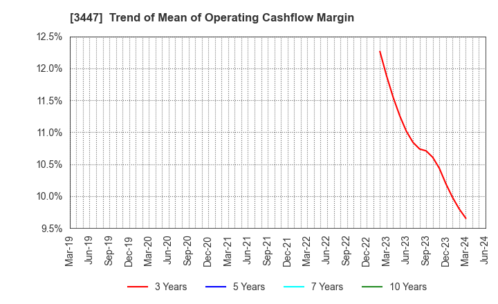 3447 Shinwa Co.,Ltd.: Trend of Mean of Operating Cashflow Margin