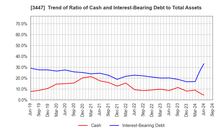 3447 Shinwa Co.,Ltd.: Trend of Ratio of Cash and Interest-Bearing Debt to Total Assets