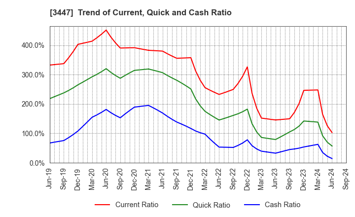 3447 Shinwa Co.,Ltd.: Trend of Current, Quick and Cash Ratio