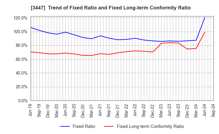 3447 Shinwa Co.,Ltd.: Trend of Fixed Ratio and Fixed Long-term Conformity Ratio