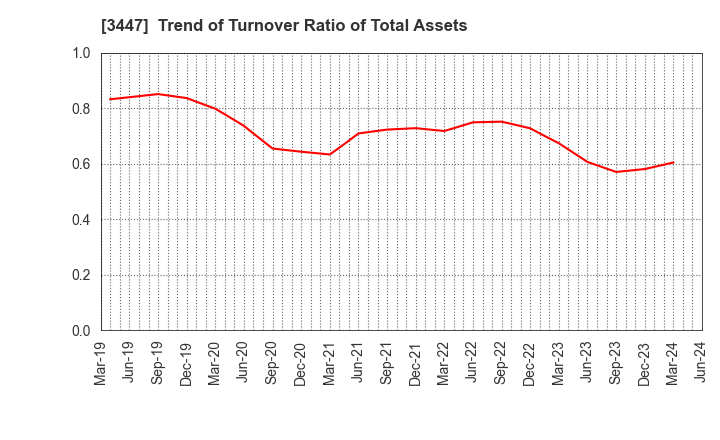 3447 Shinwa Co.,Ltd.: Trend of Turnover Ratio of Total Assets