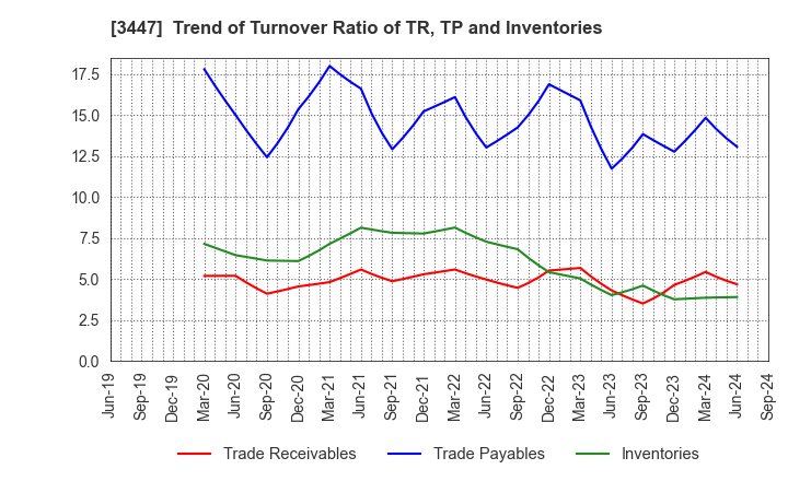 3447 Shinwa Co.,Ltd.: Trend of Turnover Ratio of TR, TP and Inventories