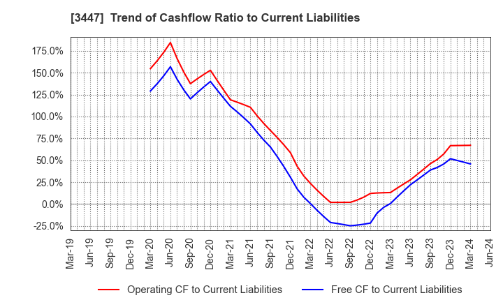 3447 Shinwa Co.,Ltd.: Trend of Cashflow Ratio to Current Liabilities