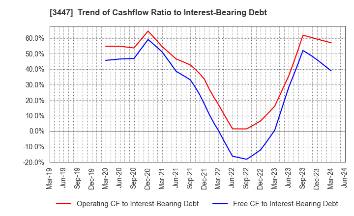 3447 Shinwa Co.,Ltd.: Trend of Cashflow Ratio to Interest-Bearing Debt