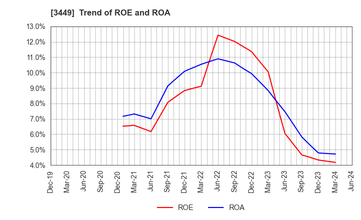 3449 TECHNOFLEX CORPORATION: Trend of ROE and ROA