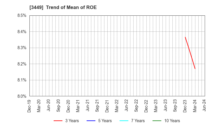 3449 TECHNOFLEX CORPORATION: Trend of Mean of ROE