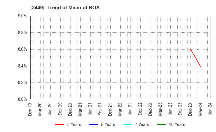 3449 TECHNOFLEX CORPORATION: Trend of Mean of ROA