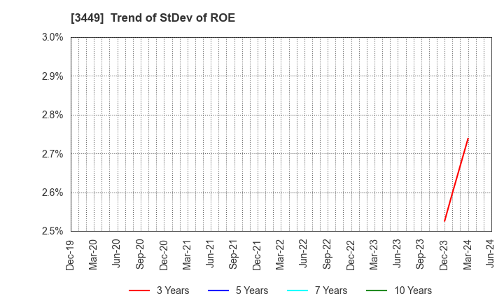 3449 TECHNOFLEX CORPORATION: Trend of StDev of ROE