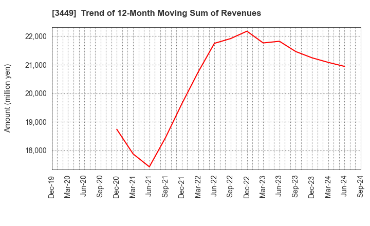 3449 TECHNOFLEX CORPORATION: Trend of 12-Month Moving Sum of Revenues