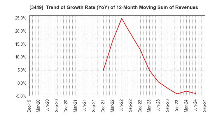 3449 TECHNOFLEX CORPORATION: Trend of Growth Rate (YoY) of 12-Month Moving Sum of Revenues