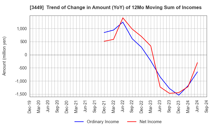 3449 TECHNOFLEX CORPORATION: Trend of Change in Amount (YoY) of 12Mo Moving Sum of Incomes