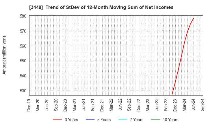 3449 TECHNOFLEX CORPORATION: Trend of StDev of 12-Month Moving Sum of Net Incomes