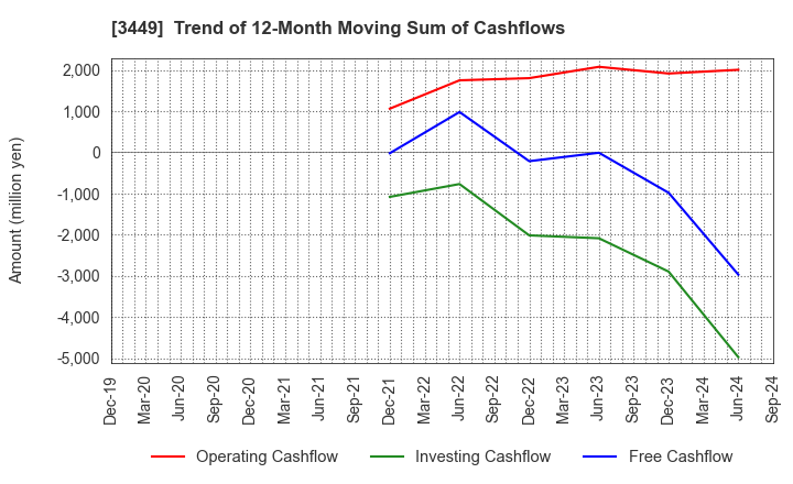 3449 TECHNOFLEX CORPORATION: Trend of 12-Month Moving Sum of Cashflows