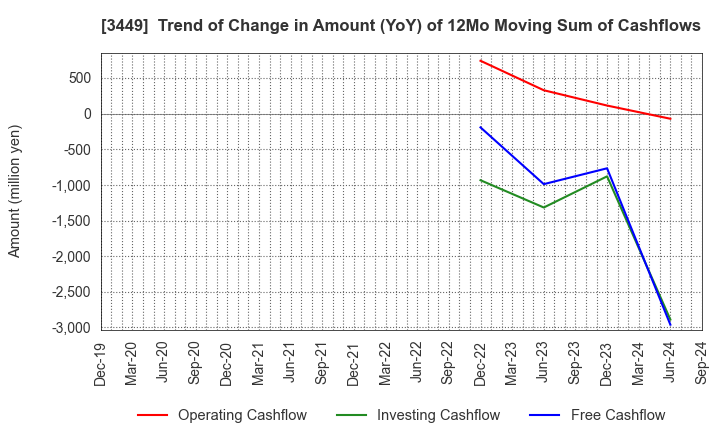 3449 TECHNOFLEX CORPORATION: Trend of Change in Amount (YoY) of 12Mo Moving Sum of Cashflows