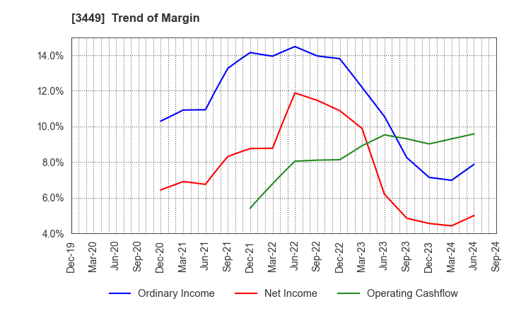 3449 TECHNOFLEX CORPORATION: Trend of Margin