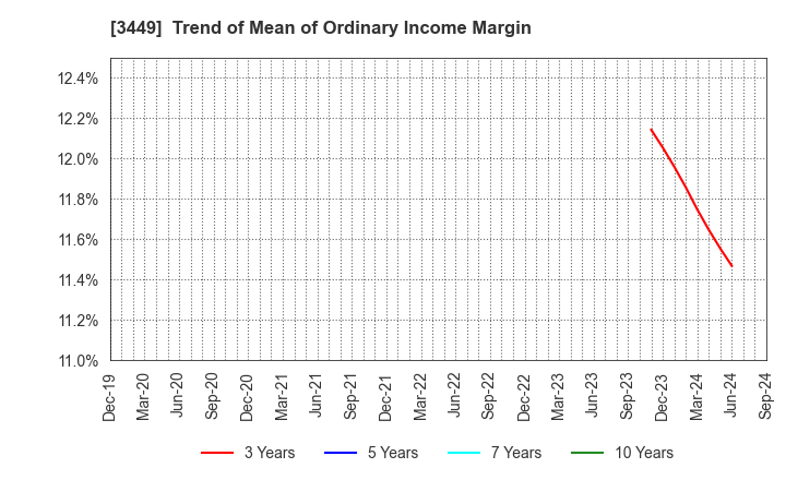 3449 TECHNOFLEX CORPORATION: Trend of Mean of Ordinary Income Margin