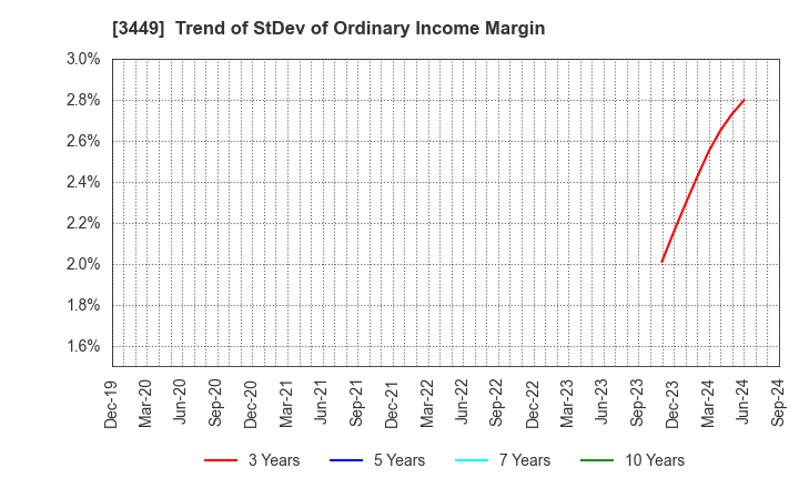 3449 TECHNOFLEX CORPORATION: Trend of StDev of Ordinary Income Margin