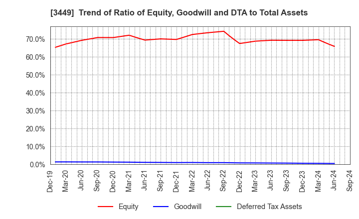 3449 TECHNOFLEX CORPORATION: Trend of Ratio of Equity, Goodwill and DTA to Total Assets