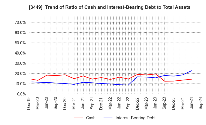 3449 TECHNOFLEX CORPORATION: Trend of Ratio of Cash and Interest-Bearing Debt to Total Assets