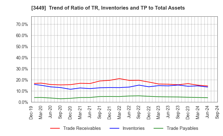 3449 TECHNOFLEX CORPORATION: Trend of Ratio of TR, Inventories and TP to Total Assets