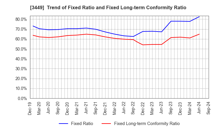 3449 TECHNOFLEX CORPORATION: Trend of Fixed Ratio and Fixed Long-term Conformity Ratio