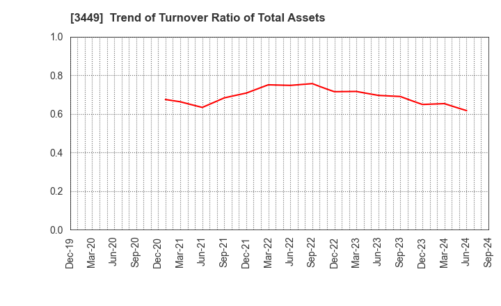 3449 TECHNOFLEX CORPORATION: Trend of Turnover Ratio of Total Assets