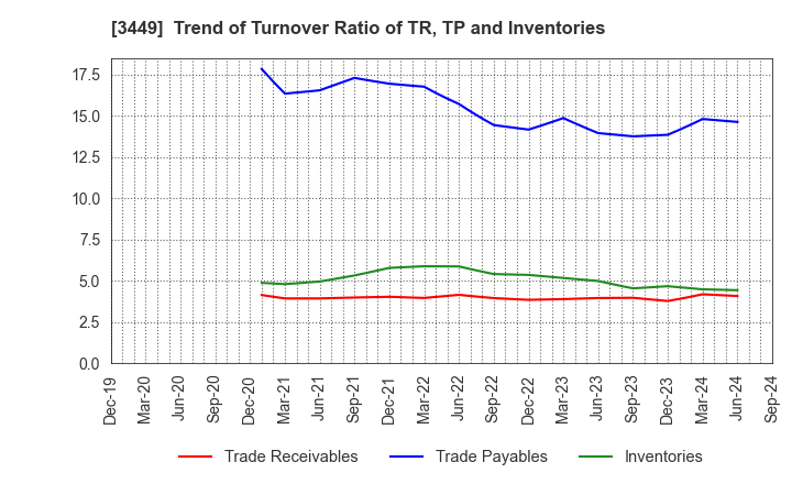 3449 TECHNOFLEX CORPORATION: Trend of Turnover Ratio of TR, TP and Inventories