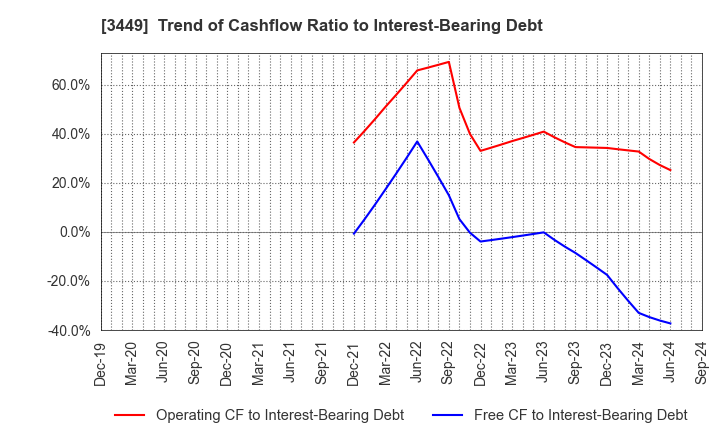 3449 TECHNOFLEX CORPORATION: Trend of Cashflow Ratio to Interest-Bearing Debt