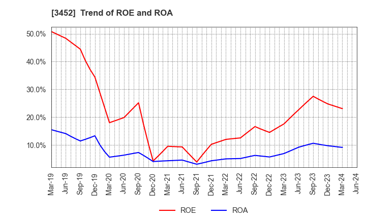 3452 B-Lot Company Limited: Trend of ROE and ROA