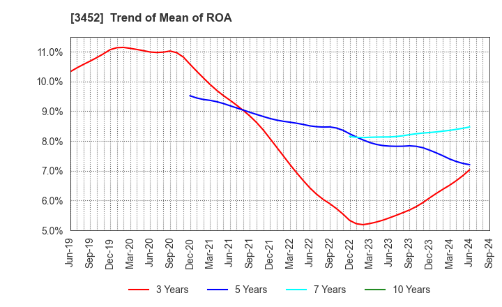 3452 B-Lot Company Limited: Trend of Mean of ROA