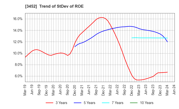 3452 B-Lot Company Limited: Trend of StDev of ROE