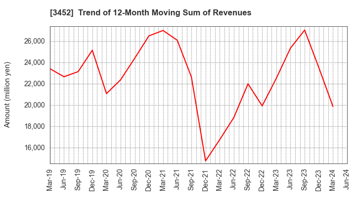 3452 B-Lot Company Limited: Trend of 12-Month Moving Sum of Revenues