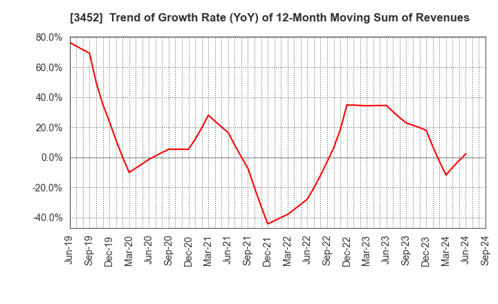 3452 B-Lot Company Limited: Trend of Growth Rate (YoY) of 12-Month Moving Sum of Revenues