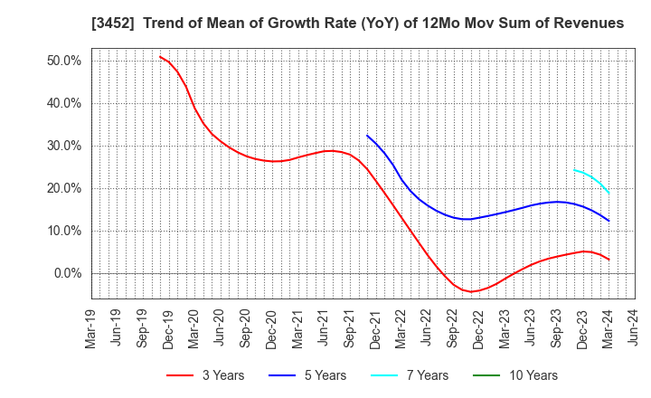 3452 B-Lot Company Limited: Trend of Mean of Growth Rate (YoY) of 12Mo Mov Sum of Revenues