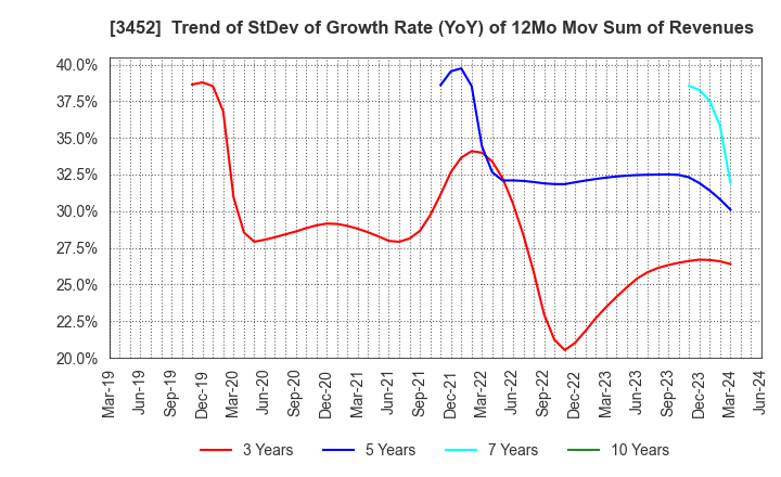 3452 B-Lot Company Limited: Trend of StDev of Growth Rate (YoY) of 12Mo Mov Sum of Revenues