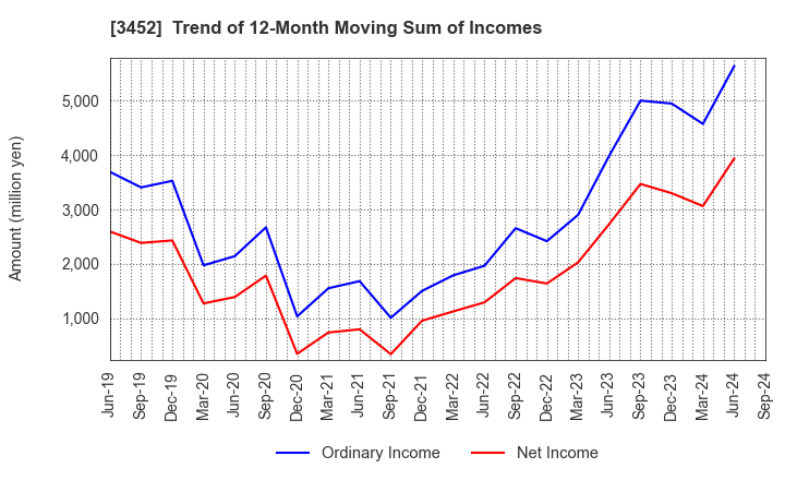 3452 B-Lot Company Limited: Trend of 12-Month Moving Sum of Incomes