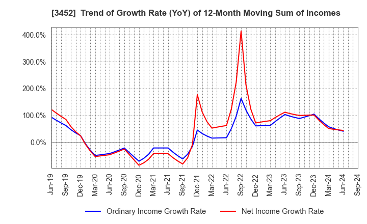 3452 B-Lot Company Limited: Trend of Growth Rate (YoY) of 12-Month Moving Sum of Incomes