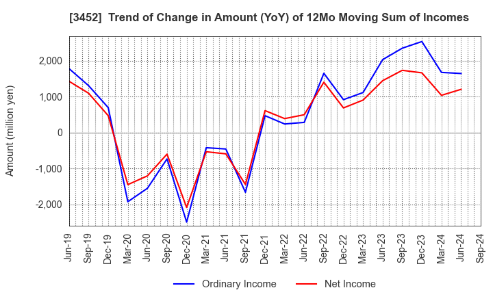 3452 B-Lot Company Limited: Trend of Change in Amount (YoY) of 12Mo Moving Sum of Incomes