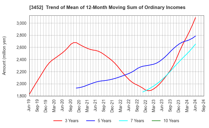 3452 B-Lot Company Limited: Trend of Mean of 12-Month Moving Sum of Ordinary Incomes