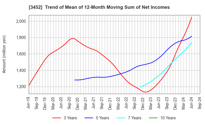 3452 B-Lot Company Limited: Trend of Mean of 12-Month Moving Sum of Net Incomes