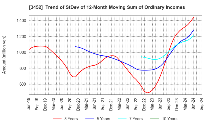 3452 B-Lot Company Limited: Trend of StDev of 12-Month Moving Sum of Ordinary Incomes