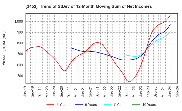 3452 B-Lot Company Limited: Trend of StDev of 12-Month Moving Sum of Net Incomes