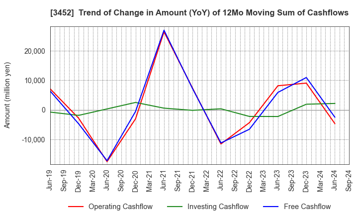 3452 B-Lot Company Limited: Trend of Change in Amount (YoY) of 12Mo Moving Sum of Cashflows