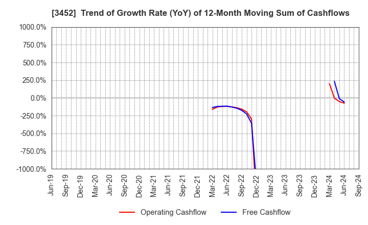 3452 B-Lot Company Limited: Trend of Growth Rate (YoY) of 12-Month Moving Sum of Cashflows