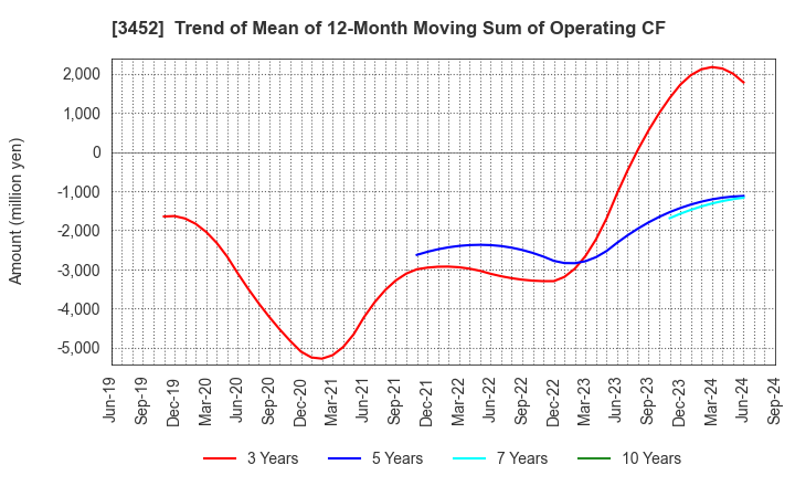 3452 B-Lot Company Limited: Trend of Mean of 12-Month Moving Sum of Operating CF