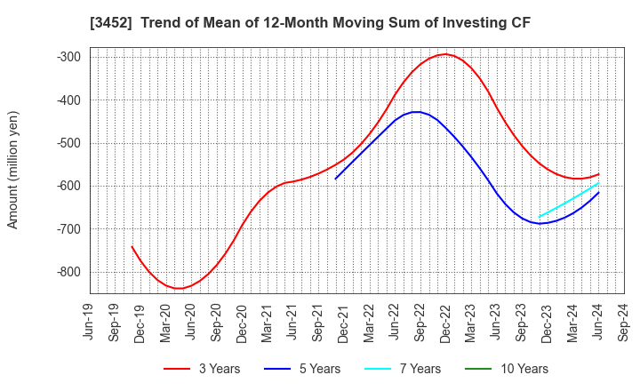 3452 B-Lot Company Limited: Trend of Mean of 12-Month Moving Sum of Investing CF